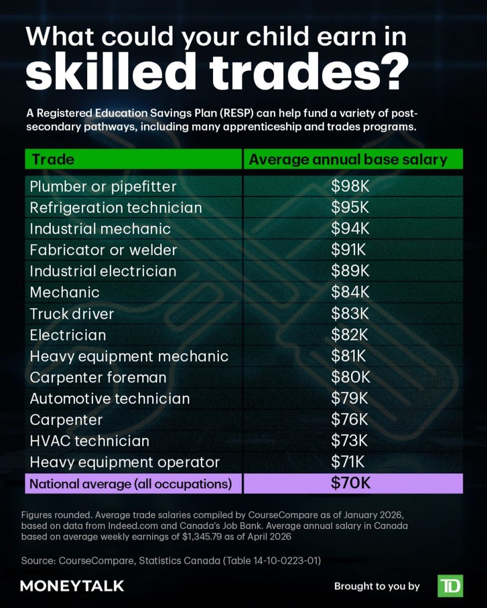 RESPs Can Fund the Skilled Trades, Too