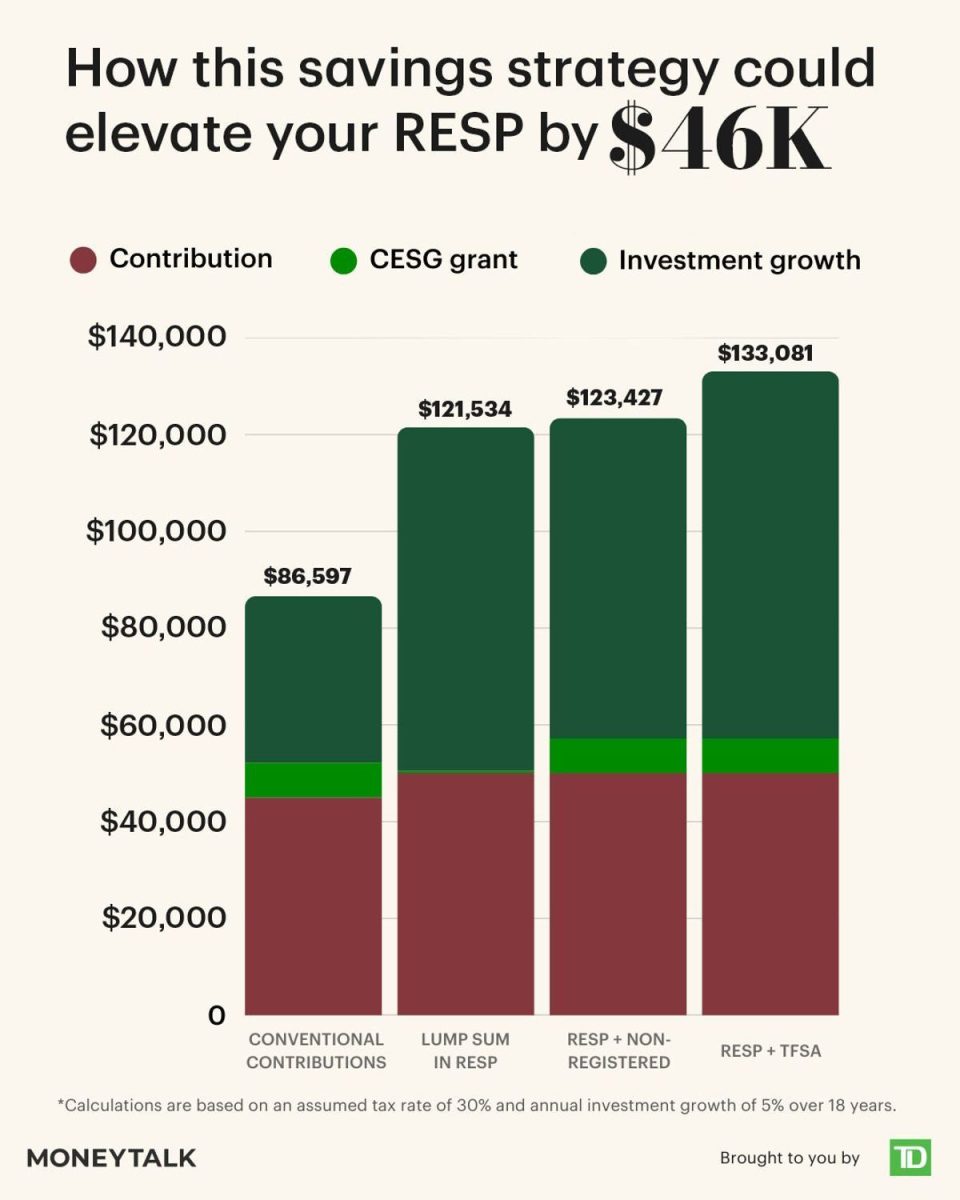 Which Education Savings Strategy Goes Further?