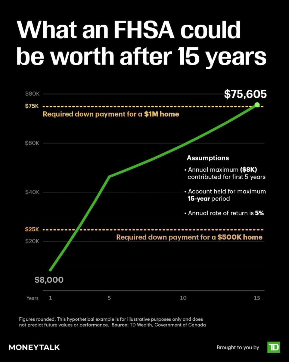 How an FHSA Could Fund Your First Home